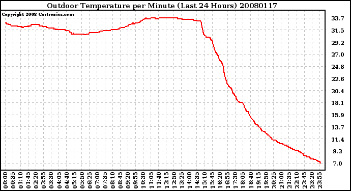 Milwaukee Weather Outdoor Temperature per Minute (Last 24 Hours)