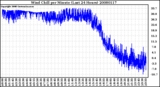 Milwaukee Weather Wind Chill per Minute (Last 24 Hours)