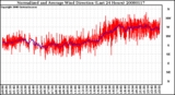 Milwaukee Weather Normalized and Average Wind Direction (Last 24 Hours)