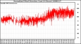 Milwaukee Weather Normalized Wind Direction (Last 24 Hours)