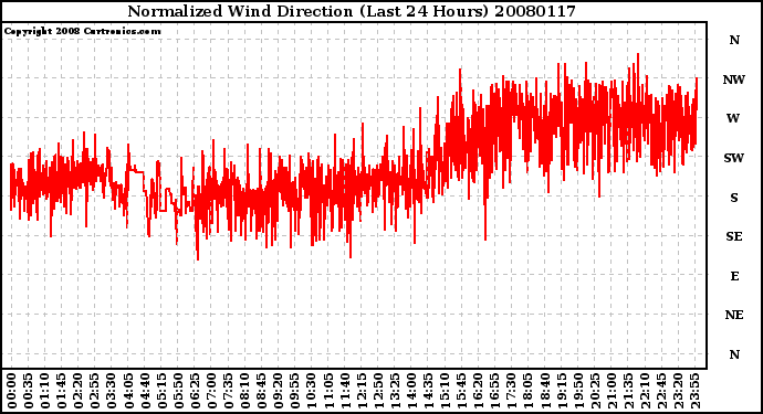 Milwaukee Weather Normalized Wind Direction (Last 24 Hours)