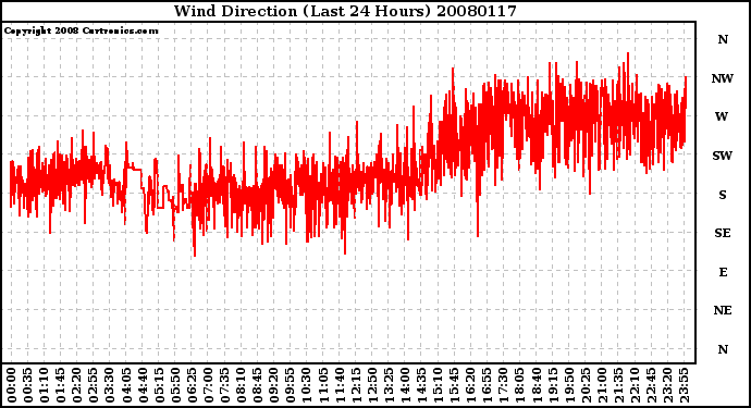 Milwaukee Weather Wind Direction (Last 24 Hours)