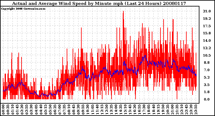 Milwaukee Weather Actual and Average Wind Speed by Minute mph (Last 24 Hours)