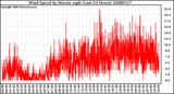 Milwaukee Weather Wind Speed by Minute mph (Last 24 Hours)