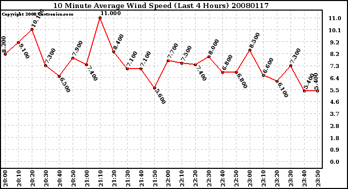 Milwaukee Weather 10 Minute Average Wind Speed (Last 4 Hours)