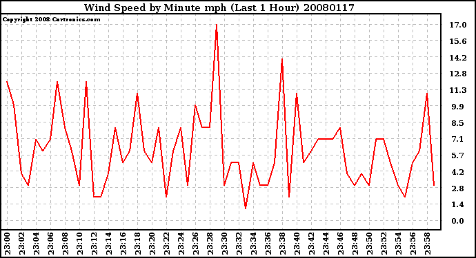 Milwaukee Weather Wind Speed by Minute mph (Last 1 Hour)