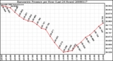 Milwaukee Weather Barometric Pressure per Hour (Last 24 Hours)