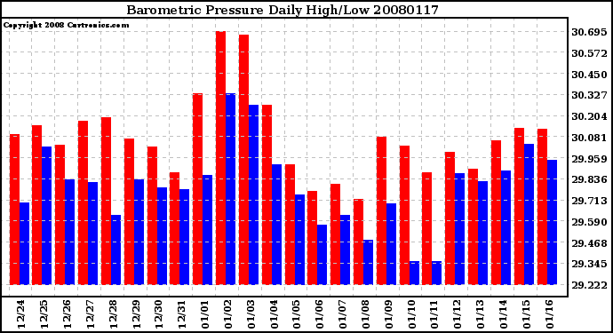 Milwaukee Weather Barometric Pressure Daily High/Low