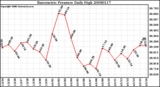 Milwaukee Weather Barometric Pressure Daily High