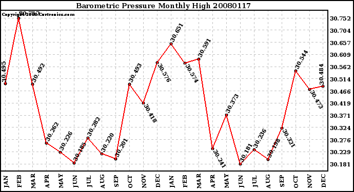 Milwaukee Weather Barometric Pressure Monthly High