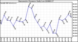 Milwaukee Weather Barometric Pressure Daily Low