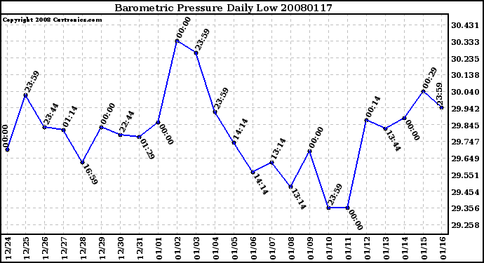 Milwaukee Weather Barometric Pressure Daily Low