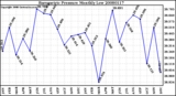 Milwaukee Weather Barometric Pressure Monthly Low