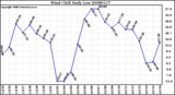 Milwaukee Weather Wind Chill Daily Low