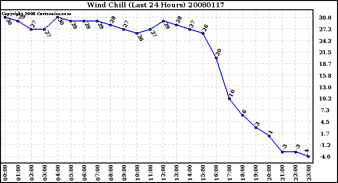 Milwaukee Weather Wind Chill (Last 24 Hours)