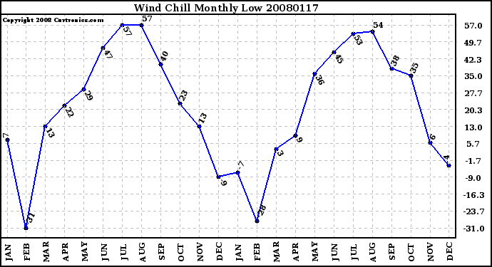 Milwaukee Weather Wind Chill Monthly Low