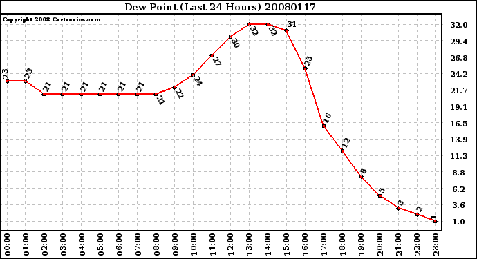 Milwaukee Weather Dew Point (Last 24 Hours)