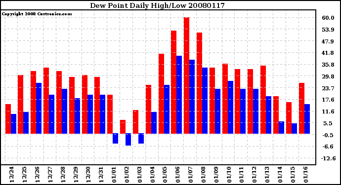 Milwaukee Weather Dew Point Daily High/Low