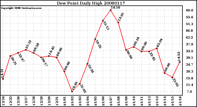 Milwaukee Weather Dew Point Daily High