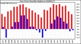 Milwaukee Weather Dew Point Monthly High/Low