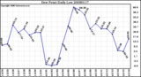 Milwaukee Weather Dew Point Daily Low