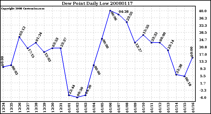 Milwaukee Weather Dew Point Daily Low