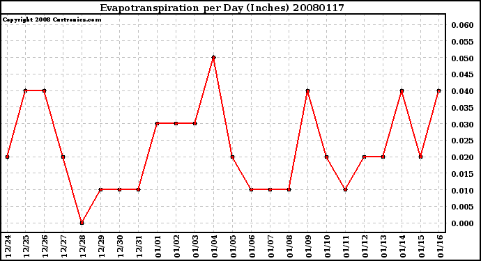 Milwaukee Weather Evapotranspiration per Day (Inches)