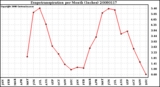 Milwaukee Weather Evapotranspiration per Month (Inches)