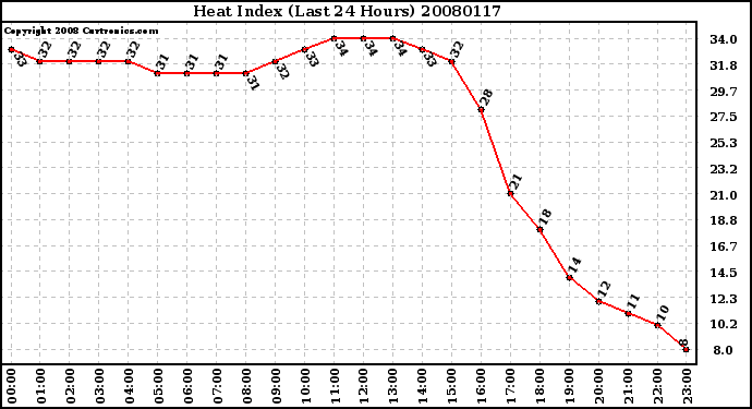 Milwaukee Weather Heat Index (Last 24 Hours)