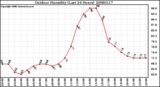 Milwaukee Weather Outdoor Humidity (Last 24 Hours)