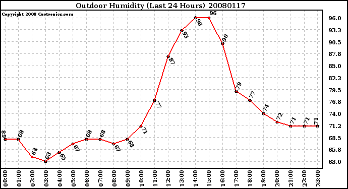 Milwaukee Weather Outdoor Humidity (Last 24 Hours)