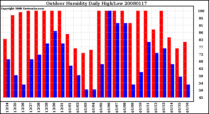 Milwaukee Weather Outdoor Humidity Daily High/Low