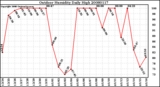 Milwaukee Weather Outdoor Humidity Daily High