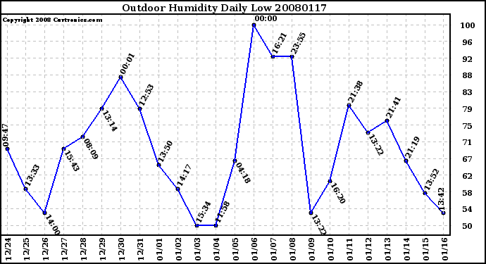 Milwaukee Weather Outdoor Humidity Daily Low