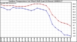 Milwaukee Weather Outdoor Temperature (vs) Wind Chill (Last 24 Hours)