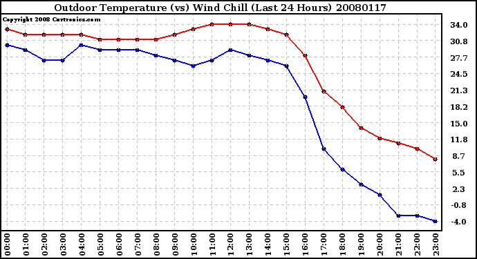 Milwaukee Weather Outdoor Temperature (vs) Wind Chill (Last 24 Hours)