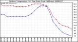 Milwaukee Weather Outdoor Temperature (vs) Dew Point (Last 24 Hours)