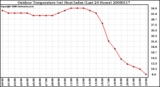 Milwaukee Weather Outdoor Temperature (vs) Heat Index (Last 24 Hours)