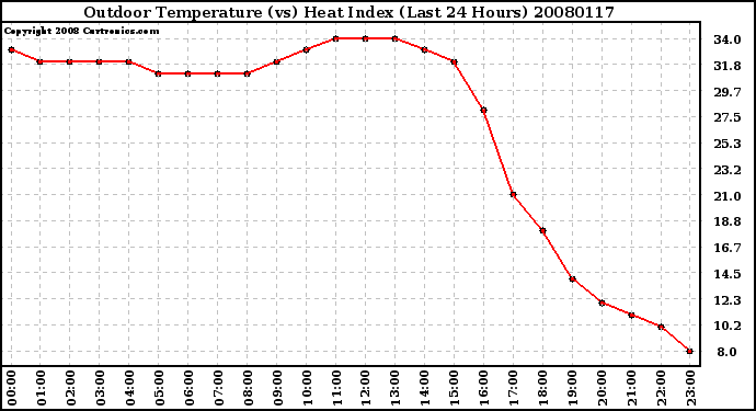 Milwaukee Weather Outdoor Temperature (vs) Heat Index (Last 24 Hours)