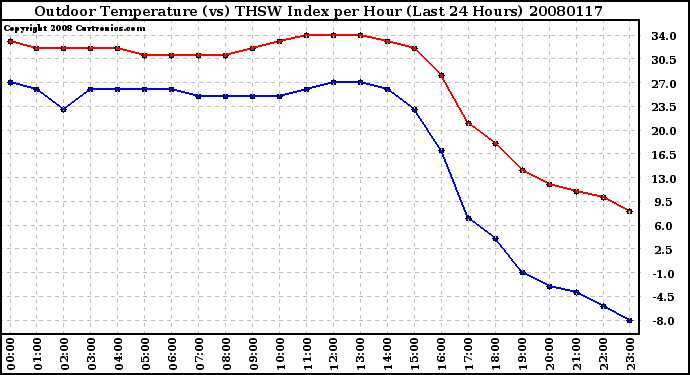 Milwaukee Weather Outdoor Temperature (vs) THSW Index per Hour (Last 24 Hours)