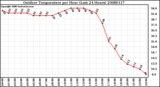 Milwaukee Weather Outdoor Temperature per Hour (Last 24 Hours)