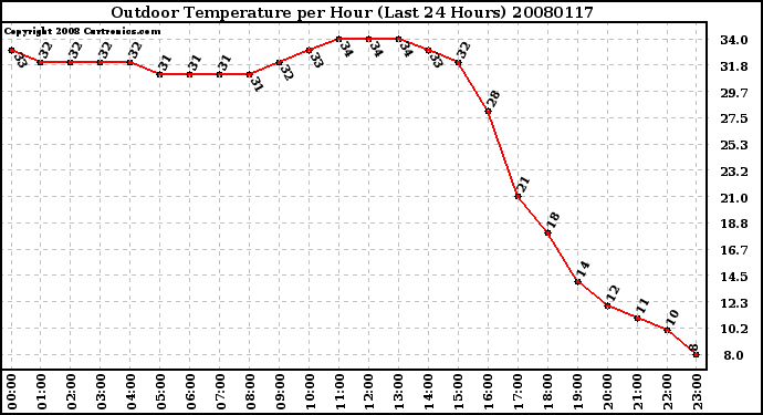 Milwaukee Weather Outdoor Temperature per Hour (Last 24 Hours)