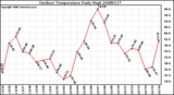 Milwaukee Weather Outdoor Temperature Daily High