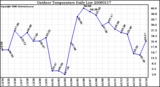 Milwaukee Weather Outdoor Temperature Daily Low