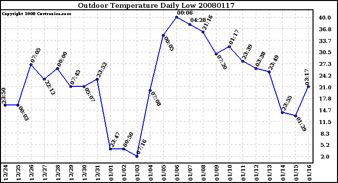 Milwaukee Weather Outdoor Temperature Daily Low