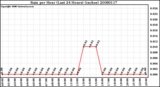 Milwaukee Weather Rain per Hour (Last 24 Hours) (inches)