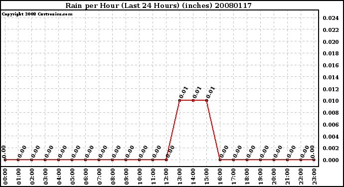 Milwaukee Weather Rain per Hour (Last 24 Hours) (inches)