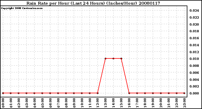 Milwaukee Weather Rain Rate per Hour (Last 24 Hours) (Inches/Hour)