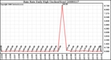 Milwaukee Weather Rain Rate Daily High (Inches/Hour)