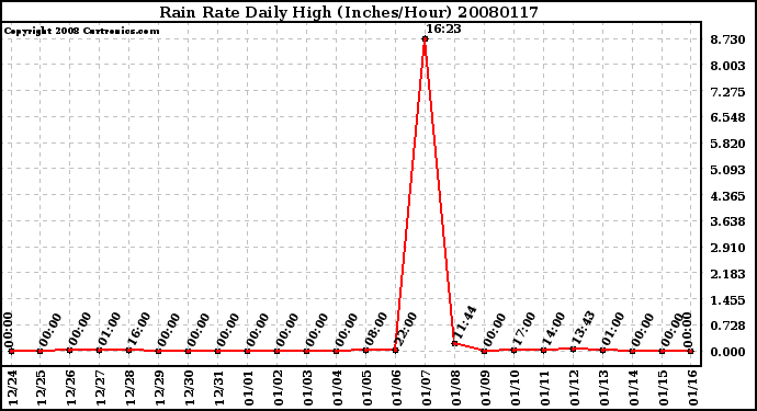 Milwaukee Weather Rain Rate Daily High (Inches/Hour)